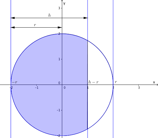 3. Un recipiente sferico con raggio interno r è riempito con un liquido fino all altezza h. Utilizzando il calcolo integrale, dimostrare che il volume del liquido è dato da: V = π rh 2 h3 3. Risposta.