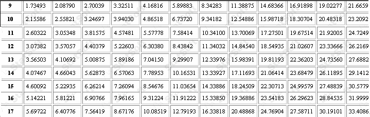 y=chi2(x;8) 0.131 0.087 0.044 0.000 0.