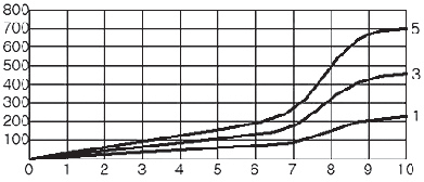 R/2 preteflonata Gas Cilindrica SPP con OR da G/ a G/2 da 0 a ar da 32 a 0 F / da 0 C a 0 C Poliammide (PA) Poliuretano (PU) Prodotti conformi alla direttiva 02/95/C RoS echnical specifications