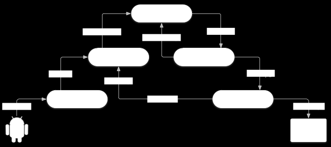 Quando si passa ad un altra activity (ad esempio se stiamo per ricevere una chiamata) il sistema chiama prima di passare alla nuova activity il metodo onpause() seguito dal metodo onstop() dell