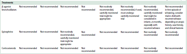 Corticosteroidi AAP 2014: Steroidi sistemici o inalatori non raccomandati (Livello A, raccomandazione forte) Non riduce i ricoveri, la durata di