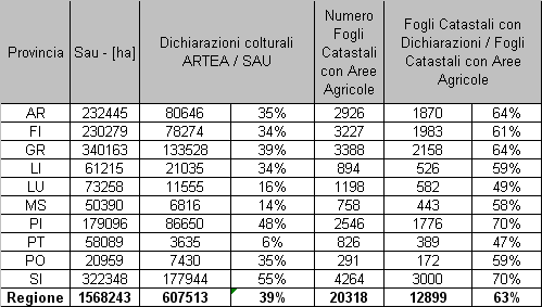 La banca dati della Agenzia Regionale Toscana per l Erogazioni in Agricoltura mostra una fotografia abbastanza esauriente e dettagliata delle colture praticate nel