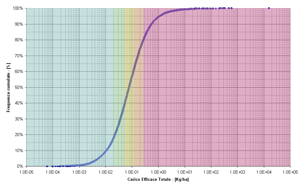 In figura 17 è riportata la distribuzione dei valori di carico efficace per i singoli fogli catastali (oltre 12000) sulla base della caratterizzazione colturale data dalle dichiarazioni colturali