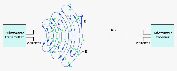 ONDE ELETTROMAGNETICHE (1) Così come un campo magnetico variabile crea un campo elettrico indotto, un campo elettrico