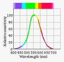 ONDE ELETTROMAGNETICHE (5) Sensibilità dell occhio