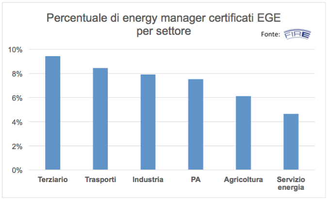 Energy manager ed EGE Su 1.963 energy manager nominati, 171 hanno conseguito la certificazione EGE.