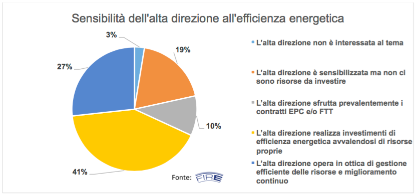 La sensibilità dell alta direzione La diffusione della certificazione ISO 50001 è un chiaro segno di una crescente comprensione dell importanza della gestione dell