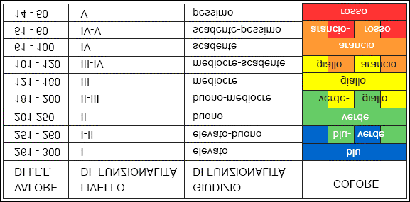 Tab. 3 Conversione dei valori I.F.F. 5.