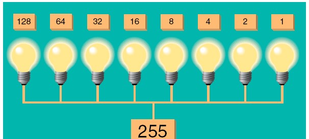 Decimale e binario 1 bit = 1 cifra binaria: 0 o 1 1 byte = 8 bit, es.