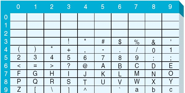 Dal byte al linguaggio umano La tabella ASCII è stata progettata per
