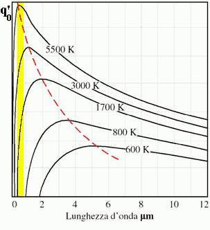 LE LEGGI DEL CORPO NERO: LEGGE DI WIEN Strettamente legata alla legge di Planck, è la legge di Wien, che permette di calcolare la lunghezza d onda λ max alla quale corrisponde il massimo di φ: λmax T
