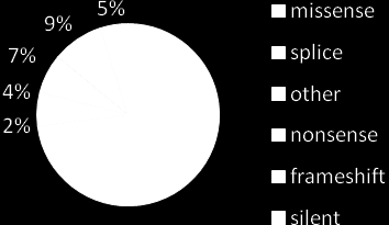 MUTAZIONI DI p53 E TUMORI p53 è mutata o inattivata nel 50% dei tumori umani La maggior parte delle mutazioni sono