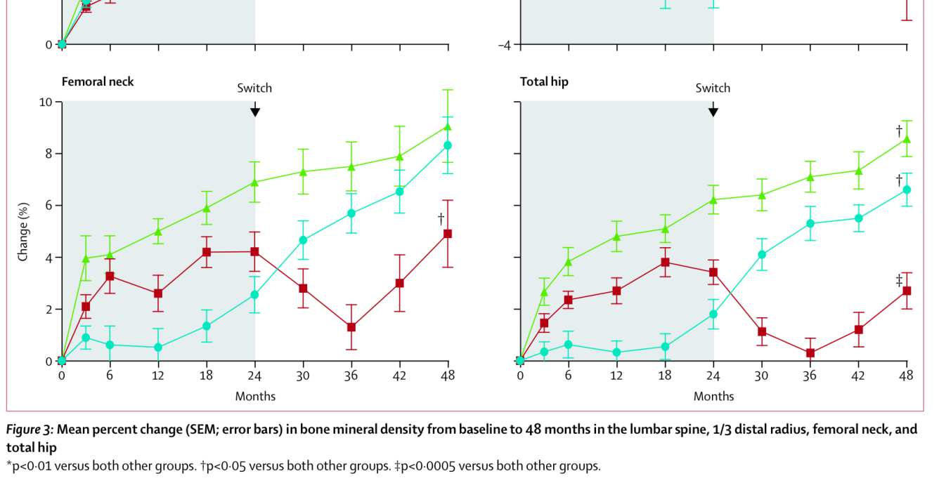 DATA-Switch Study Aumento statisticamente significativo della BMD a 48