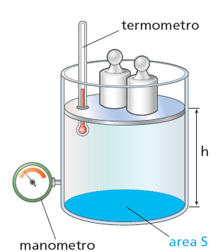 5. Le trasformazioni di un gas Lo stato di un gas contenuto in un recipiente con pistone è descritto da quattro grandezze, misurate come