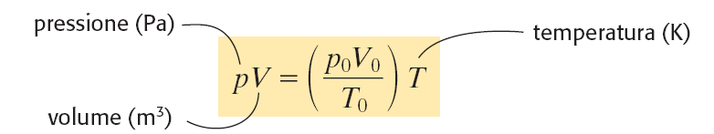 L'equazione di stato del gas perfetto L'equazione di stato del gas perfetto sintetizza le tre leggi dei gas in un'unica