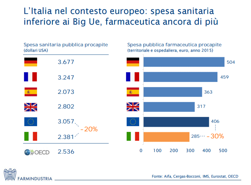 Sostenibilità e sottofinanziamento del SSN Negli ultimi 15 anni, la crescita della spesa sanitaria pubblica in Italia è stata pari a ¼ di quella registrata nell UE.