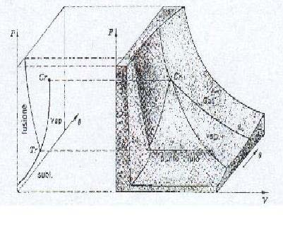 L isoterma critica e la curva di Andrews dividono il piano p-v in diverse regioni, a ciascuna delle quali corrisponde uno stato fisico differente ( Fig. 8 ).