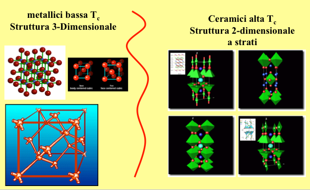 Strutture chimiche dei Superconduttori e scala di temperatura Facciamo alcune considerazioni rispetto la scala di temperature in gradi centigradi (o Kelvin).