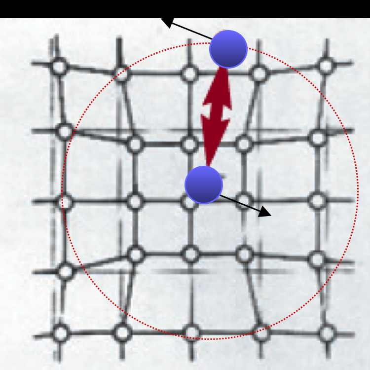 Fig.7 Reticolo di ioni positivi nel solido distorto localmnte dal passaggio di un elettrone che li attira innescando una vibrazione.