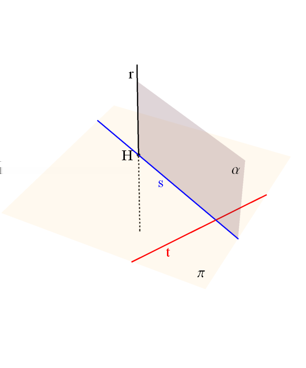 Il teorema delle tre perpendicolari E data una retta r normale al piano π e chiamiamo H il piede di r su π. Sempre su π prendiamo una retta arbitraria t.