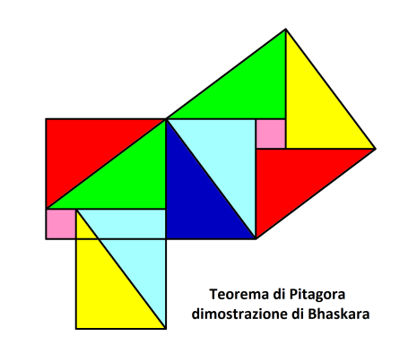 6 Il teorema di Pitagora può essere esteso sostituendo i quadrati con poligoni simili.
