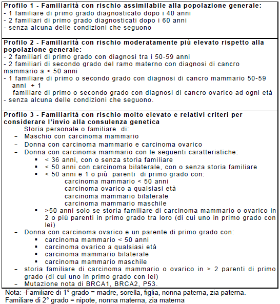 Categorie di rischio: Linee guida NICE basso/normale +/- popolazione generale