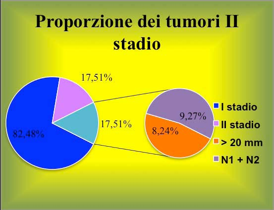 Il programma di screening Il valore percentuale di tumori al II stadio è stato calcolato per T (>20