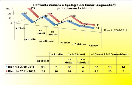 Con riferimento ai dati del primo biennio, incrementano al II round il tasso totale di detezione tumorale (8.26/1000 vs 7.