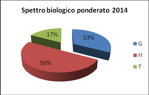 e i vari trattamenti, mentre si evidenziano differenze significative tra i 2 anni Lo spettro