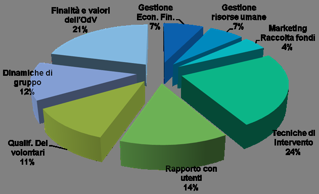 23 luglio 2013 I numeri del volontariato 16 La formazione dei volontari 49% delle OdV 1.