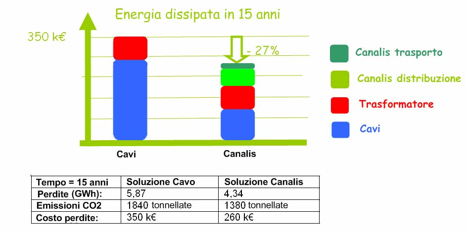 Bilancio Energetico Impatto sulle perdite di linea Caso azienda con 1700KVA installati Il