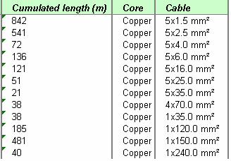 Comparazione componenti Distribuzione Cavi Distribuzione Canalis Caso azienda con 1700KVA installati