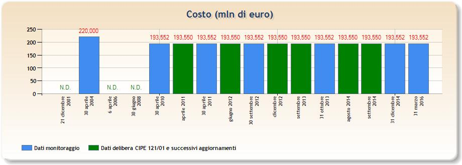 SISTEMI URBANI Torino metropolitana (Linea 1 tratte