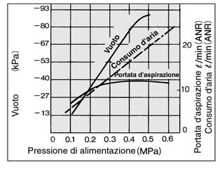 c Tempi di rispost dell'spirzione Azionndo l vlvol di limentzione (vlvol di commutzione) che controll l'eiettore (pomp per il vuoto) i tempi di rispost dell'spirzione T1 e T2 che trscorrono prim del