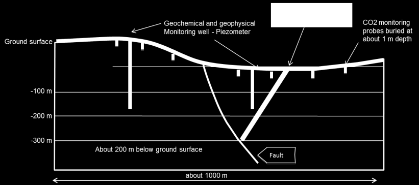 Il progetto prevede l iniezione ripetuta di CO2