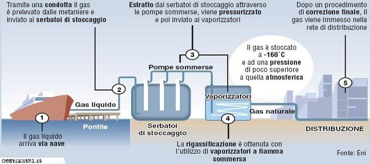 A parità di energia utilizzata, l anidride carbonica prodotta dalla combustione del gas naturale è il 25-30% in meno rispetto ai prodotti petroliferi e il 40-50% in meno rispetto al carbone.