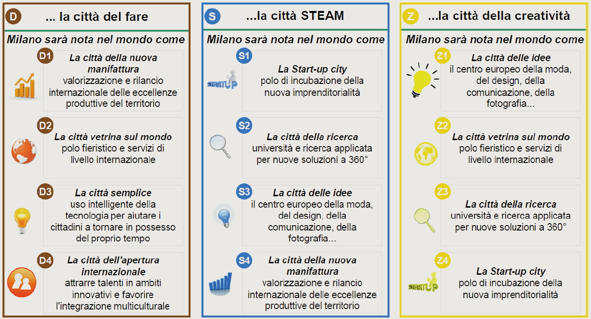 Dove vogliamo andare La nostra visione per Far volare Milano Sei