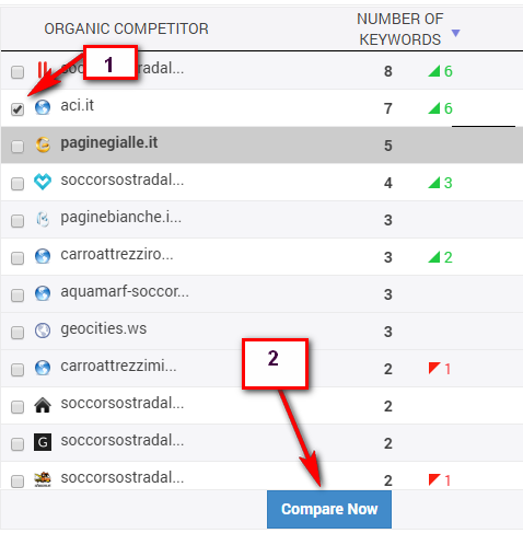 E possibile fare delle comparazioni tra il vostro sito e quello di un vostro competitors