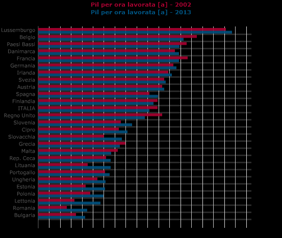 Nel 2013 l'italia aveva una produttività del lavoro (misurata in termini di Pil a parità di potere d'acquisto per ora