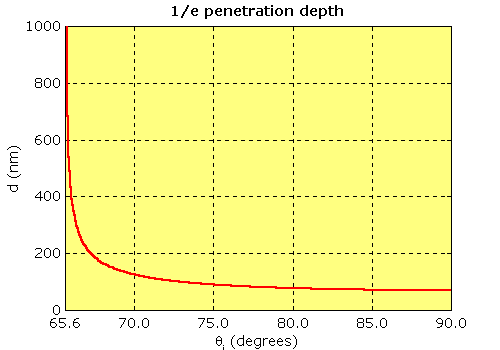 Profondità di penetrazione e angolo d incidenza La
