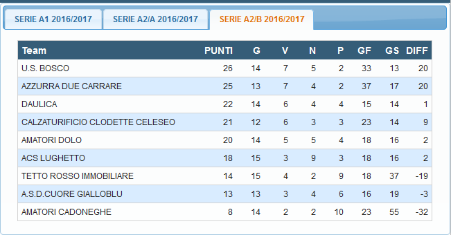 Risultati 8ª giornata di ritorno Serie A2 Girone B Calz. Clodette Celeseo A.S.D. Daulica 2-0 Giacomelli Matteo (2) Milani U.S. Bosco 1982 Pol.