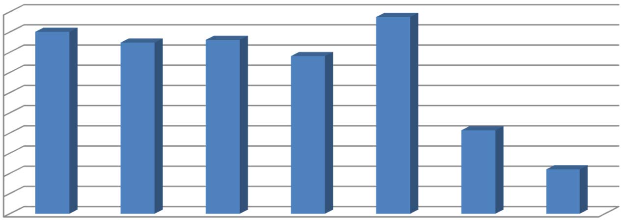 Andamento dei casi di morte sul lavoro in Italia per giorno della settimana in cui si verifica l'infortunio (% sul totale) 20% 18% 16% 14% 12% 10% 8% 6% 4% 2% 0% 19,5% 18,0% 17,0% 17,2% 15,6% 8,3%