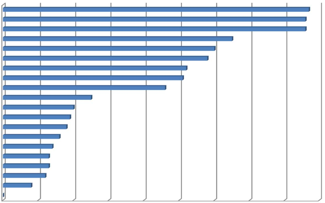 Casi di morte sul lavoro per Regione in Italia Regione Graduatoria in base all'indice di incidenza Indice di incidenza sugli occupati* n casi % sul totale Occupati annuali** Emilia Romagna 3 44,9