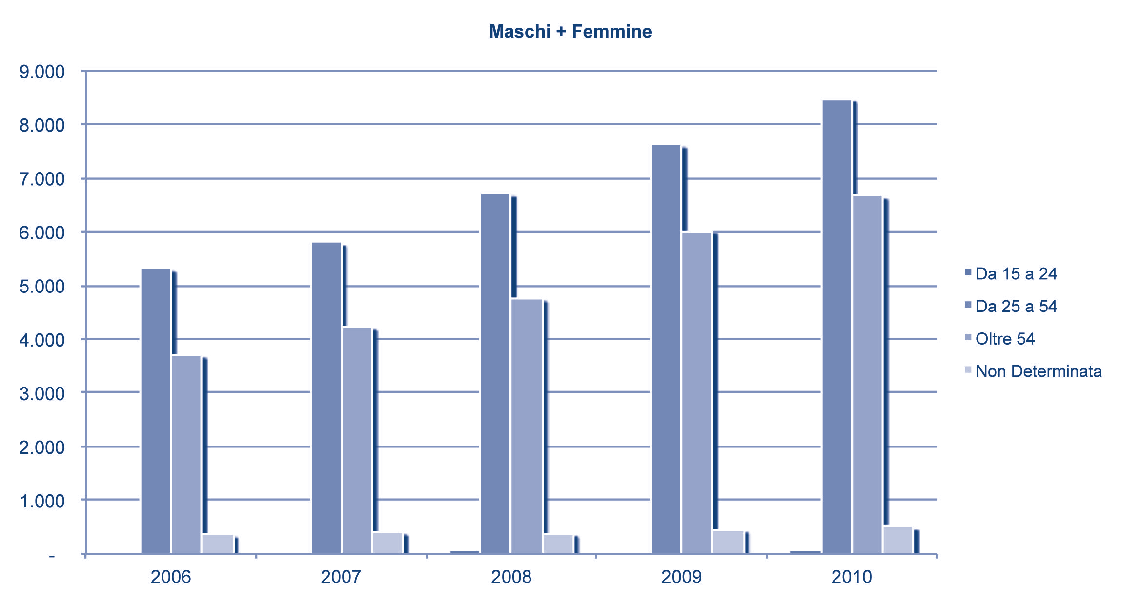Tavola 5.1 - Malattie Professionali manifestatesi nel periodo 2006-2010, definite a tutto il 30.04.