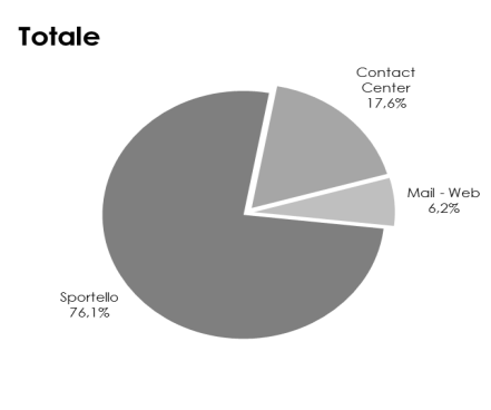 Posta 0 0 0 TOTALE 38 251 289 Complessivamente gli utenti che hanno risposto alla rilevazione sono nettamente aumentati grazie all aumento della partecipazione dell utenza lavoratori tramite Contact