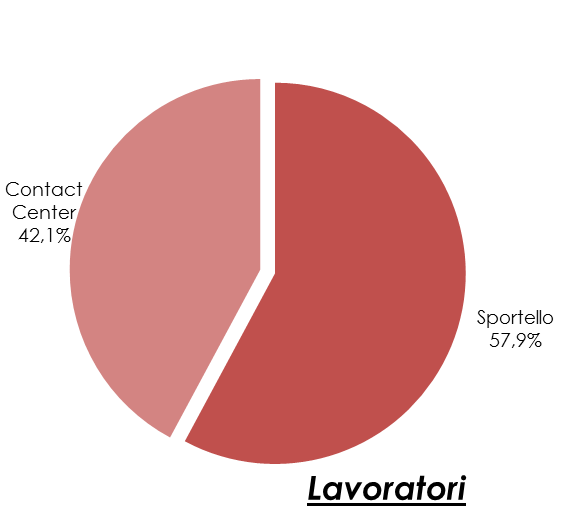 Analizzando i risultati relativi ai servizi offerti, come già evidenziato in premessa, si rileva una significativa differenza nel gradimento tra le strutture sia per l area lavoratori sia aziende,