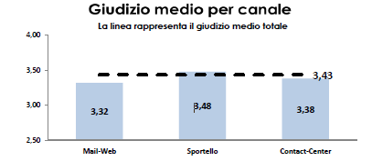 registra anche un lieve aumento delle risposte degli infortunati che