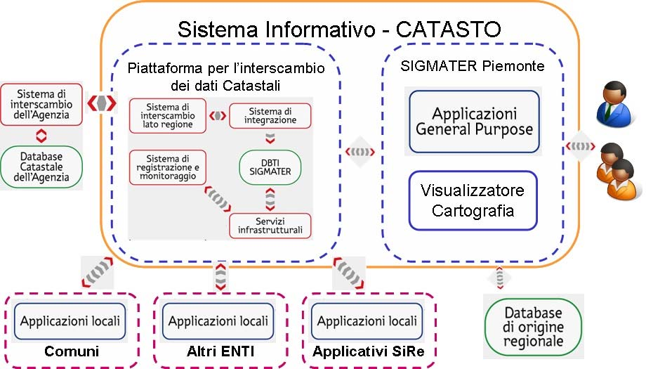 Il progetto e le caratteristiche SigmaTer ed il Centro Servizi Attraverso il sistema di interscambio, il cuore del progetto SigmaTer, il Centro Servizi Regionale mette a disposizione i dati catastali