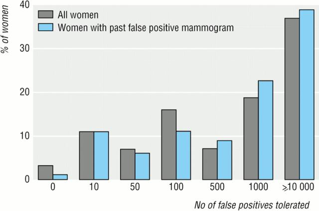 Number of false-positive results women