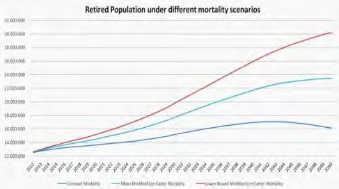 normalizzazione tra il 2048 e il 2060 Spesa sanitaria aumentata dal 7,2 al 9,4% del PIL in vent anni.